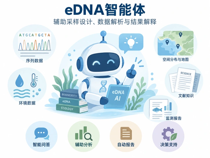 eDNA 智能体研究示意图